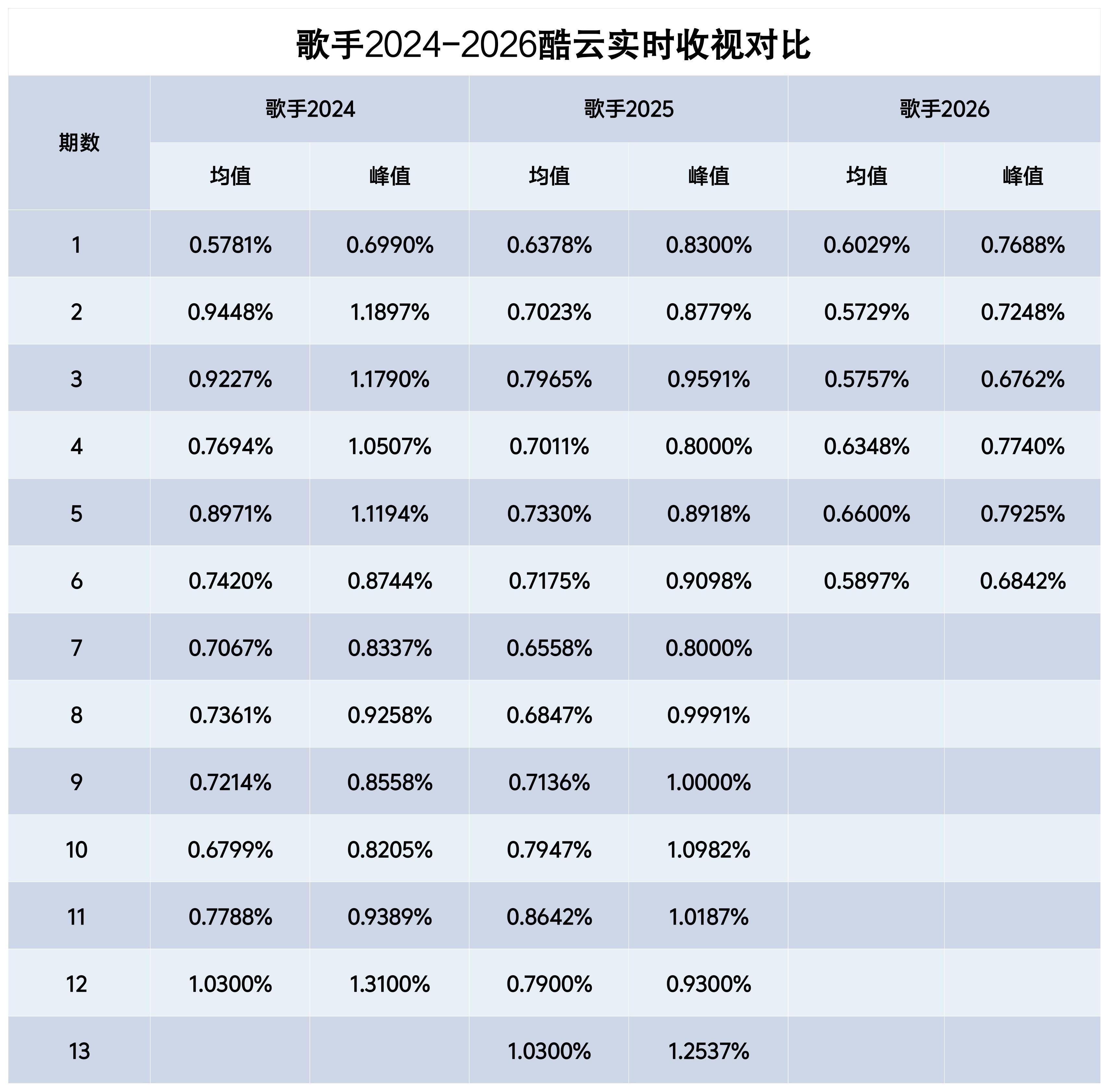 歌手2024、2025、2026收视率对比直播季收视率对比 