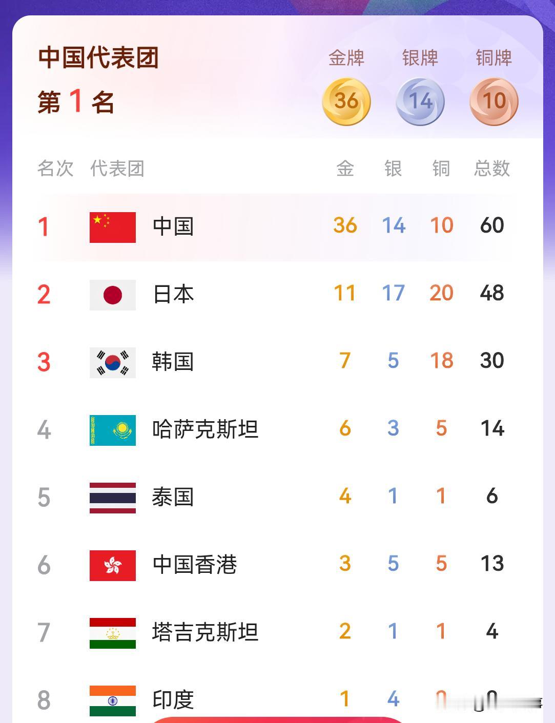 亚运会已经进行了五天，中国队以34枚金牌，60枚奖牌的成绩高居榜一，遥遥领先。