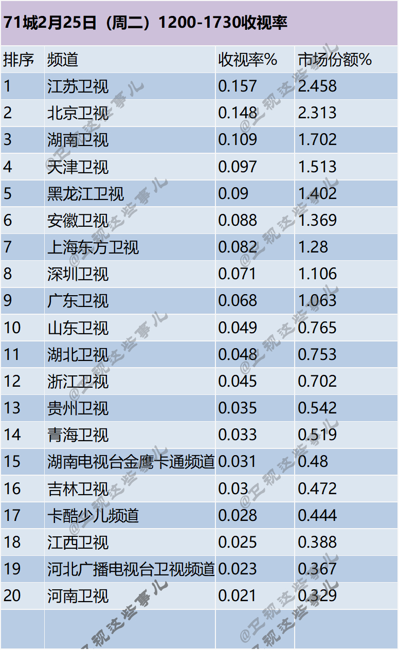 71城2月25日（周二）1200-1730收视率 