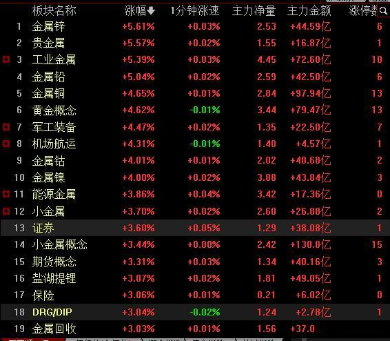 午后大盘转入高位震荡修整，各大指数没能延续早盘强势上攻态势。科创 50、创业板指