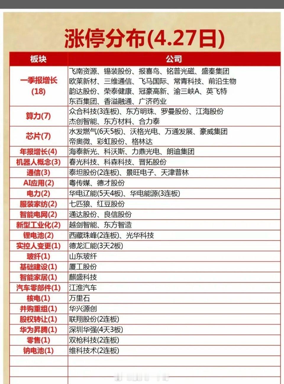 A股一季度最赚钱公司4.27周一  收盘  涨停板股票：题材分布！一季报    