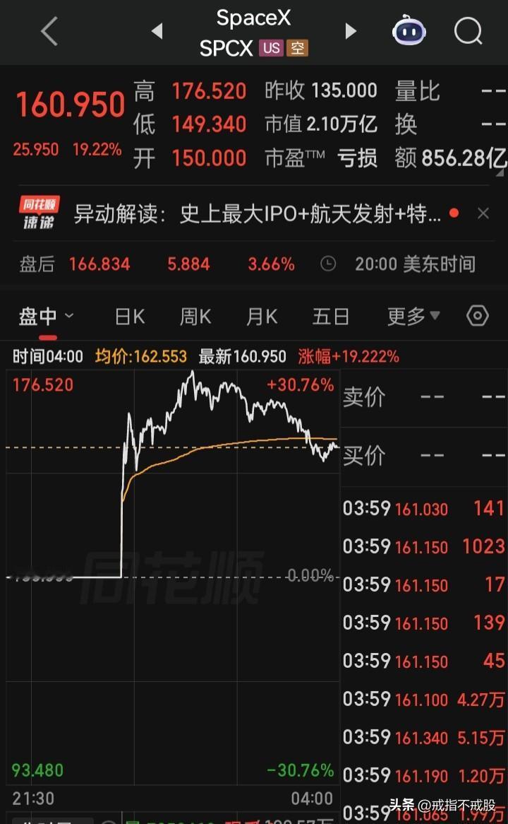 【史上最大IPO“SpaceX”登场】见证历史！开盘150美元，收盘价160.9