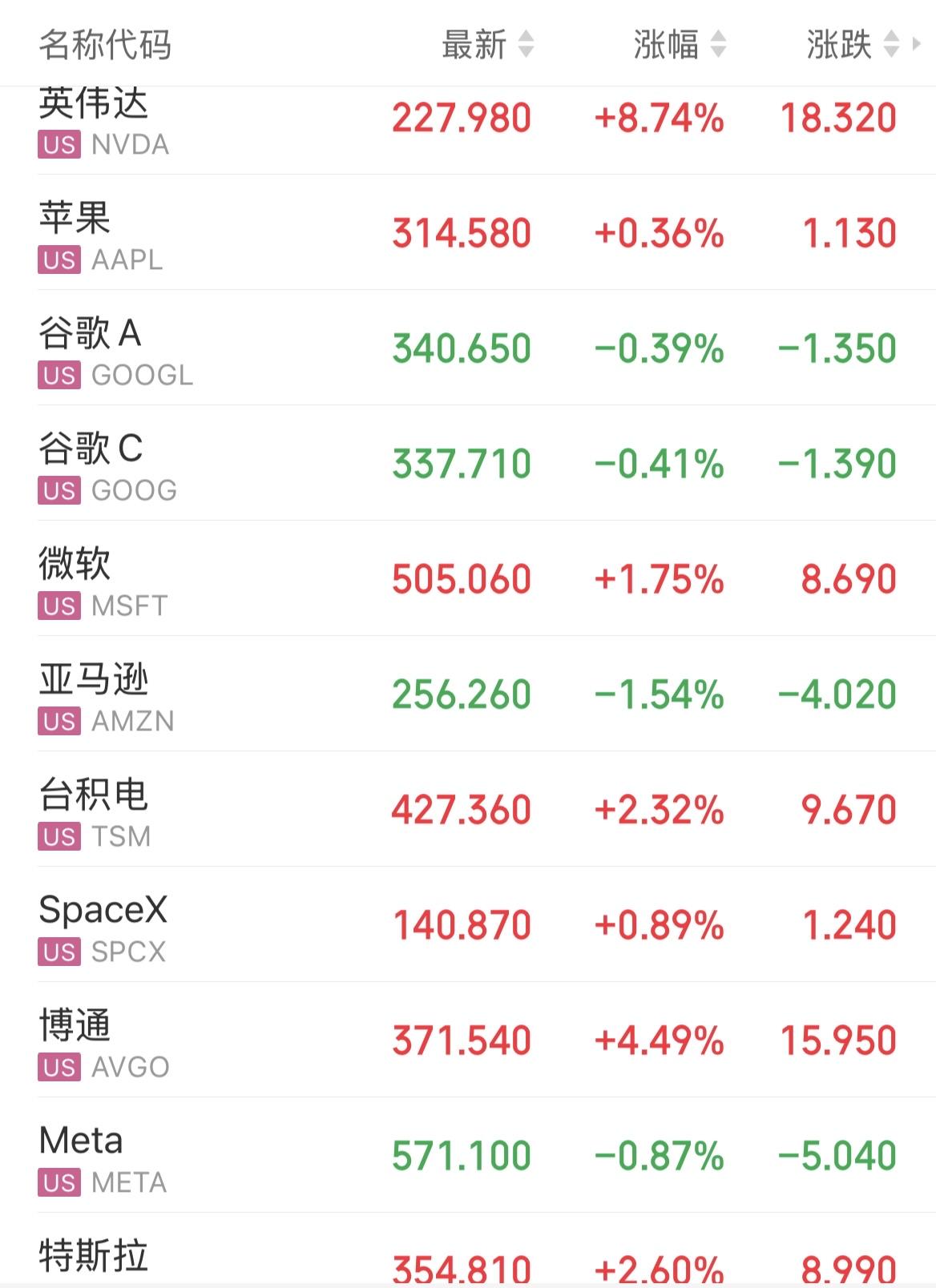 美股三大指数集体上涨，纳指涨1.57%，超5万亿美元市值的英伟达大涨8.74%，