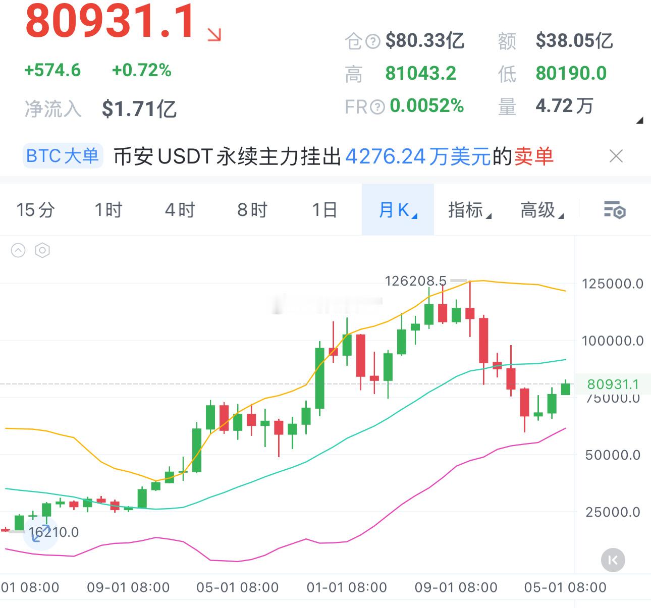 老纪认为最好的剧本就是：本月回撤75000-73000给一批人解套出局，低位上车