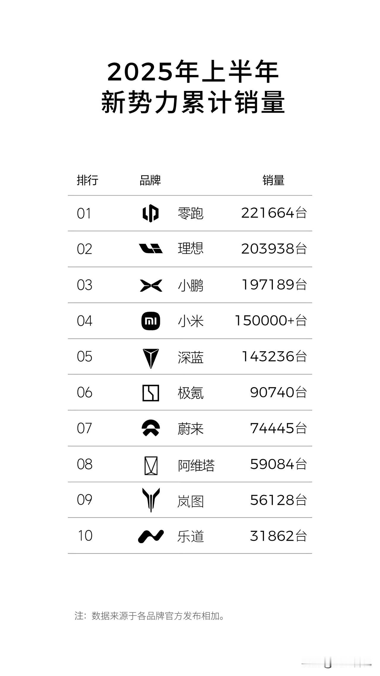新势力6月销量榜出来了，第一名还是零跑。
 
不得不承认，现在的零跑汽车实在太强