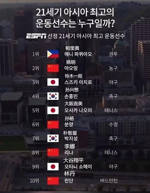 ESPN评最佳亚洲运动员！韩国网友不高兴了：把孙杨排在朴智星前面是为了让中国人丢