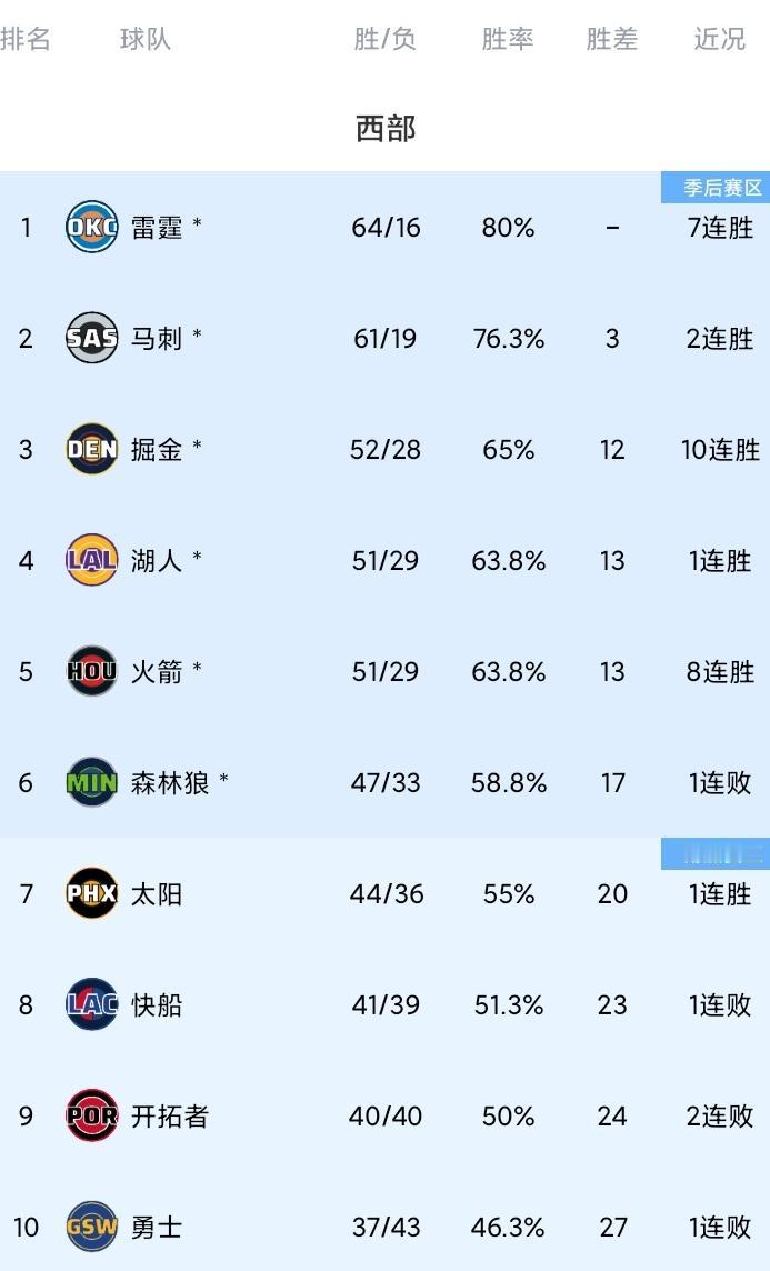 NBA西部最新排名（如下图）！
勇士队已经锁定第10的位置，只能打附加赛（获得季
