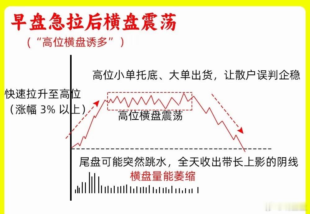 注意了！一旦出现这五种分时图，一定要警惕，大部分散户会以为是主力的强势，往往是主