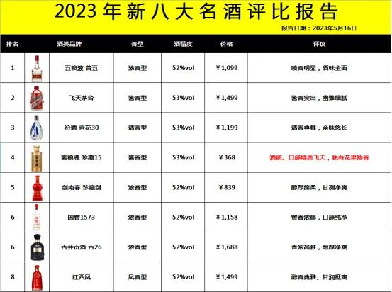第六届评酒会内部消息！茅台巅峰不复，第一花落谁家？

1、五粮液 普五
2、飞天