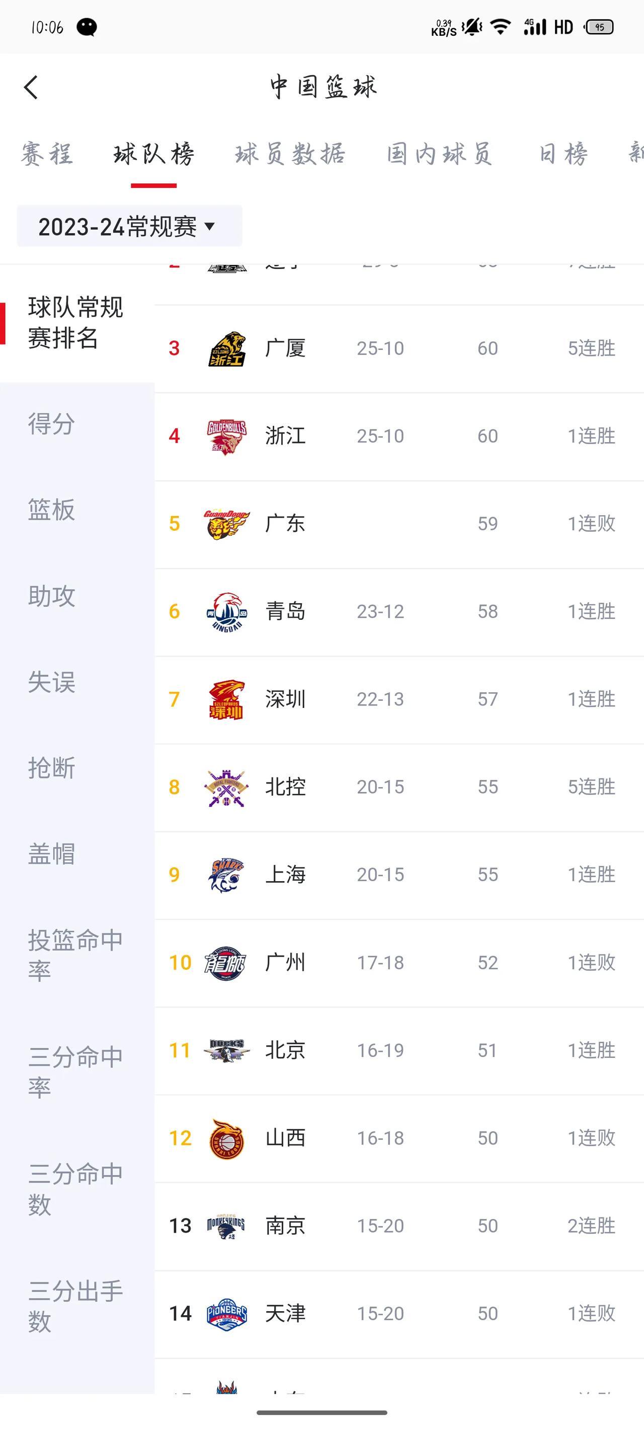 南京同曦距离季后赛门槛只差一个位次了，期待同曦能够打今年的季后赛，林葳作为潜力新