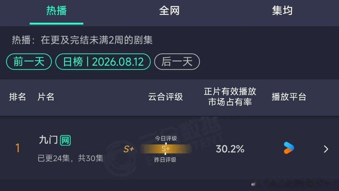 曾舜晞九门云合连续两周登顶第一🔥🔥🔥 