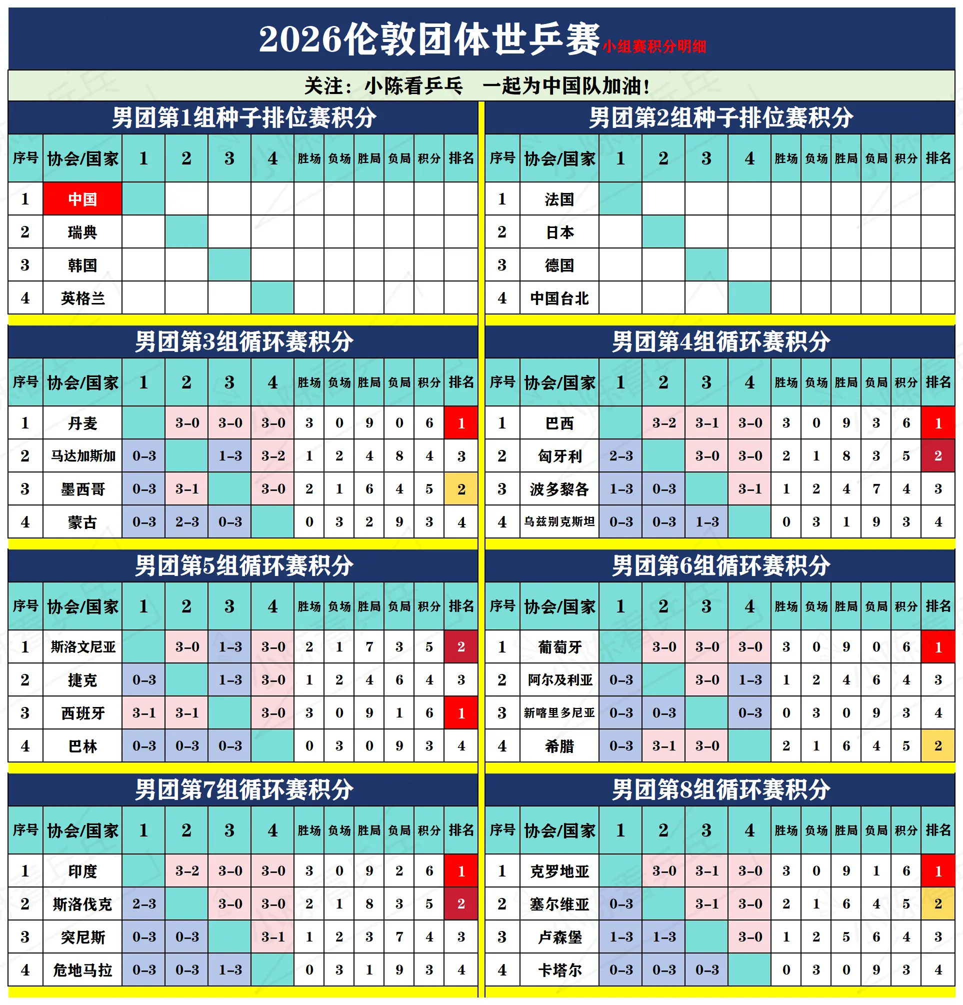 2026伦敦世乒赛男团小组赛晋级情况。2026伦敦团体世乒赛小组循环赛...