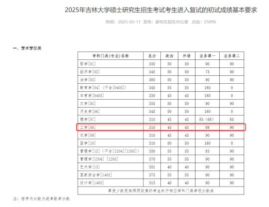 25考研，吉林大学校线已出！