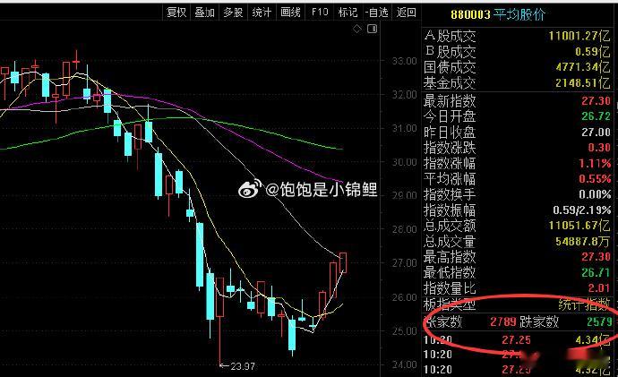 平均股价三连阳，但还有一半票没动。不要看到涨了就着急，现在调仓或者重仓，纯纯的坑