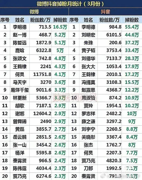 ？？？陈哲远、易烊千玺、林更新是因为什么掉粉这么多？还有为什么这个表单要把何老师