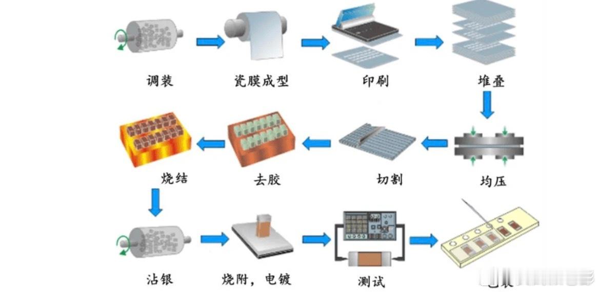 被动元件耗材涨价：MLCC离型膜供应格局梳理前言：4月14日，太阳诱电公告，因金