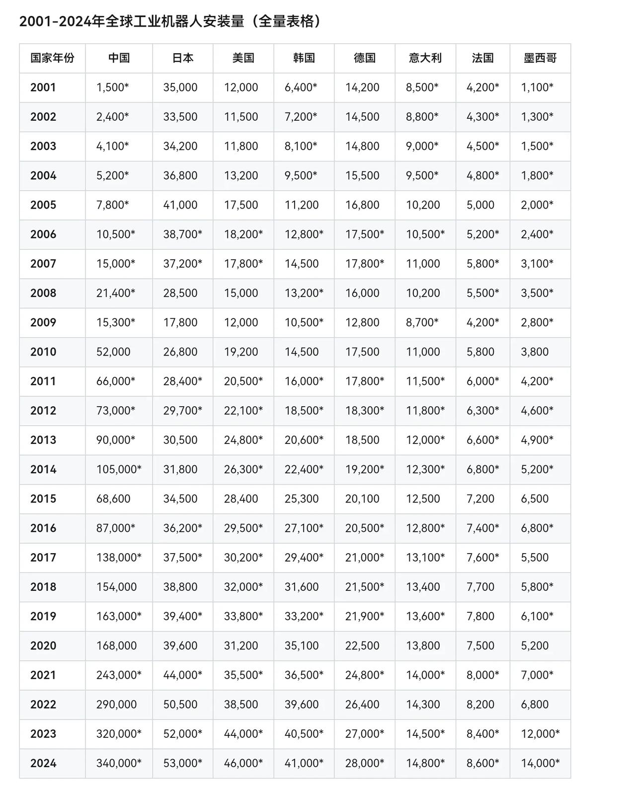 工业机器人安装数量前10的国家从2001年到2024年的安装数据，中国一骑绝尘