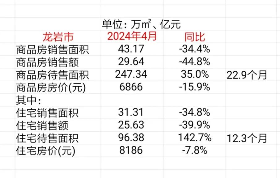 龙岩市公布2024年1-4月商品房销售情况，可以计算当地房价
今年1-4月，全市
