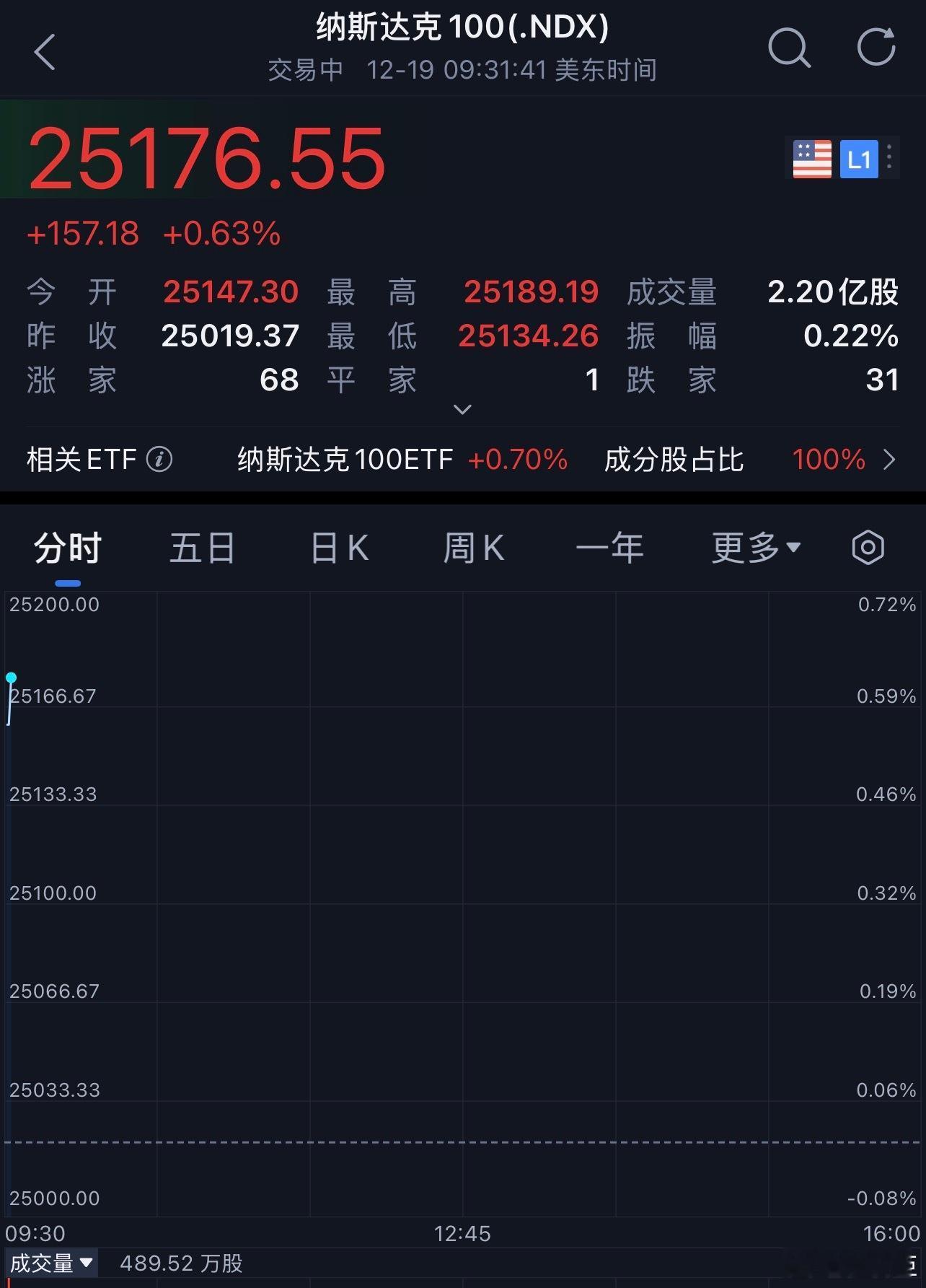 美股 道指开盘涨0.2%，标普500涨0.3%，纳指涨0.5%，下周一继续数钱