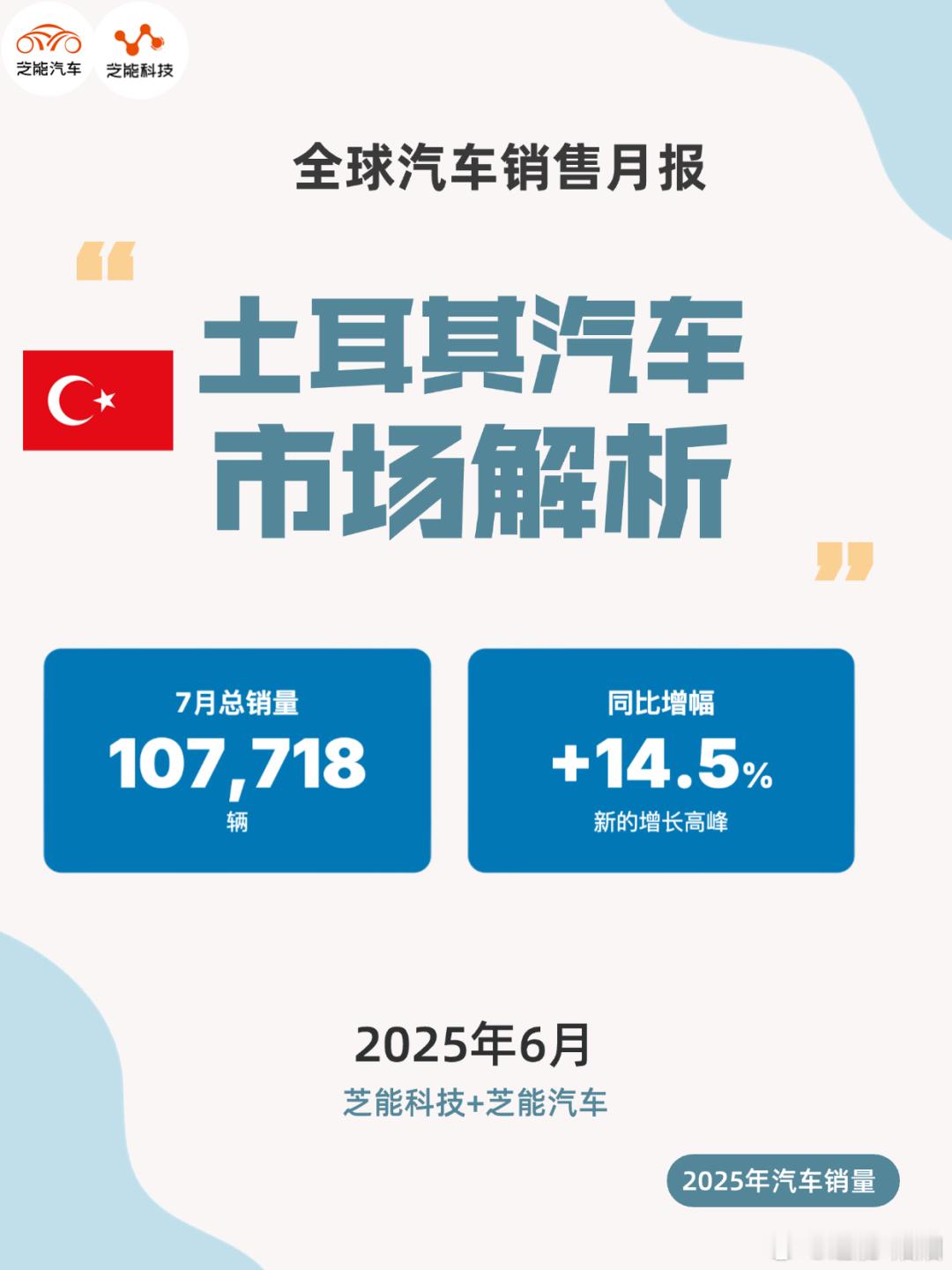 2025 年 7 月，土耳其汽车市场销量同比大增 14.5%，格局剧变。Rena