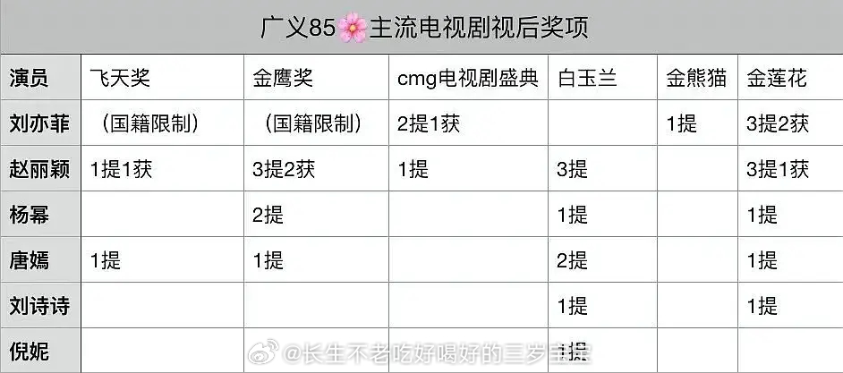 四大85花视后 85花电视剧奖项总结，客观吗？ 