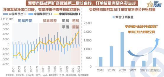 【星动1h】中国军贸出口迎来机遇
 
一方面，俄乌冲突(近3年)已大量消耗全球武