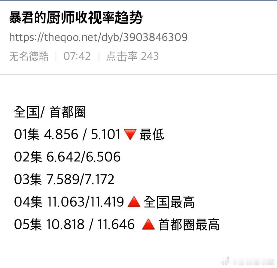 250907昨晚的收视率《暴君的厨师》 第五集 10.818/11.646《梦想