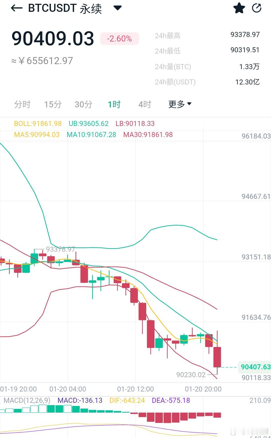 比特币如期下探9万，仪态下探3030附近，3000/170+空间安心洛带。 