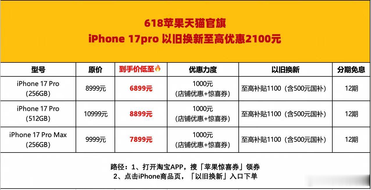 苹果将涨价 还在纠结要不要换iPhone17Pro？新款涨价趋势明显，趁618活
