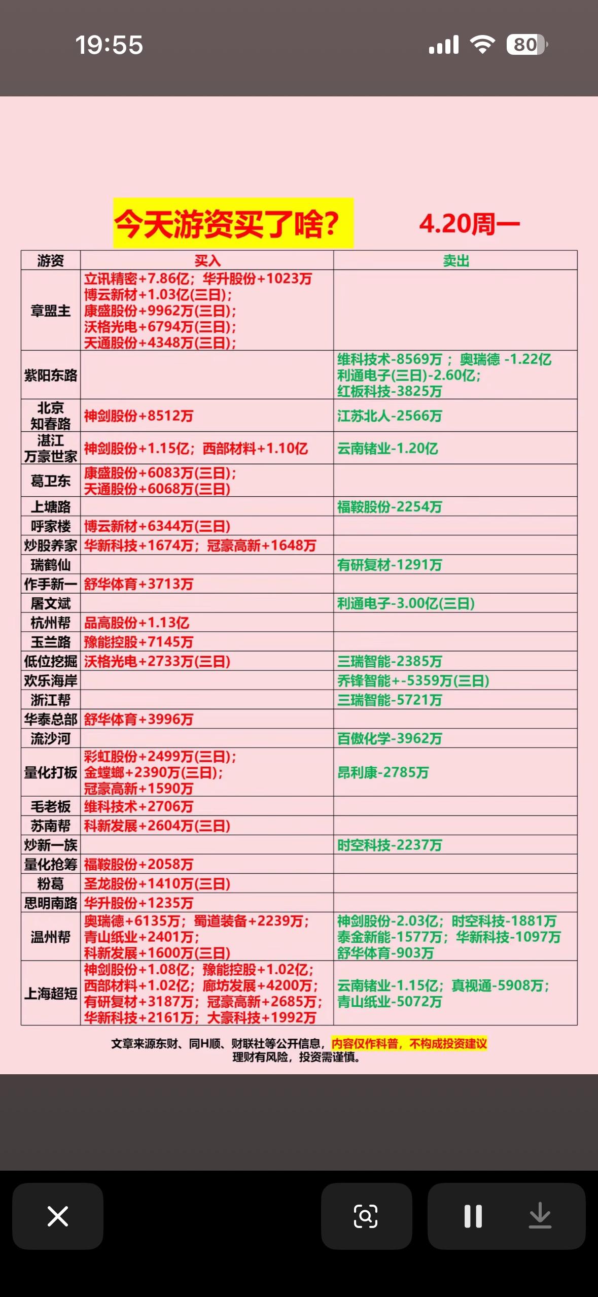 4月20日周一今日游资龙虎榜榜揭晓！📈💰

4月20日A股午盘游资龙虎榜很有