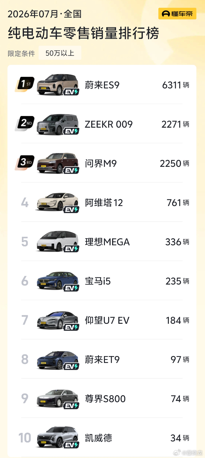 蔚来ES9交付破2万，蔚来ES8 七月销量10284台，各自拿下其领域销冠。与其