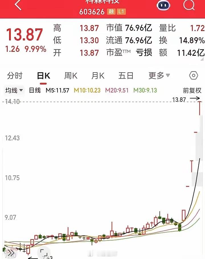 又一个飞上天的走势！目前已经连续5个涨停板了，其中有4个都是开盘即涨停的一字板。