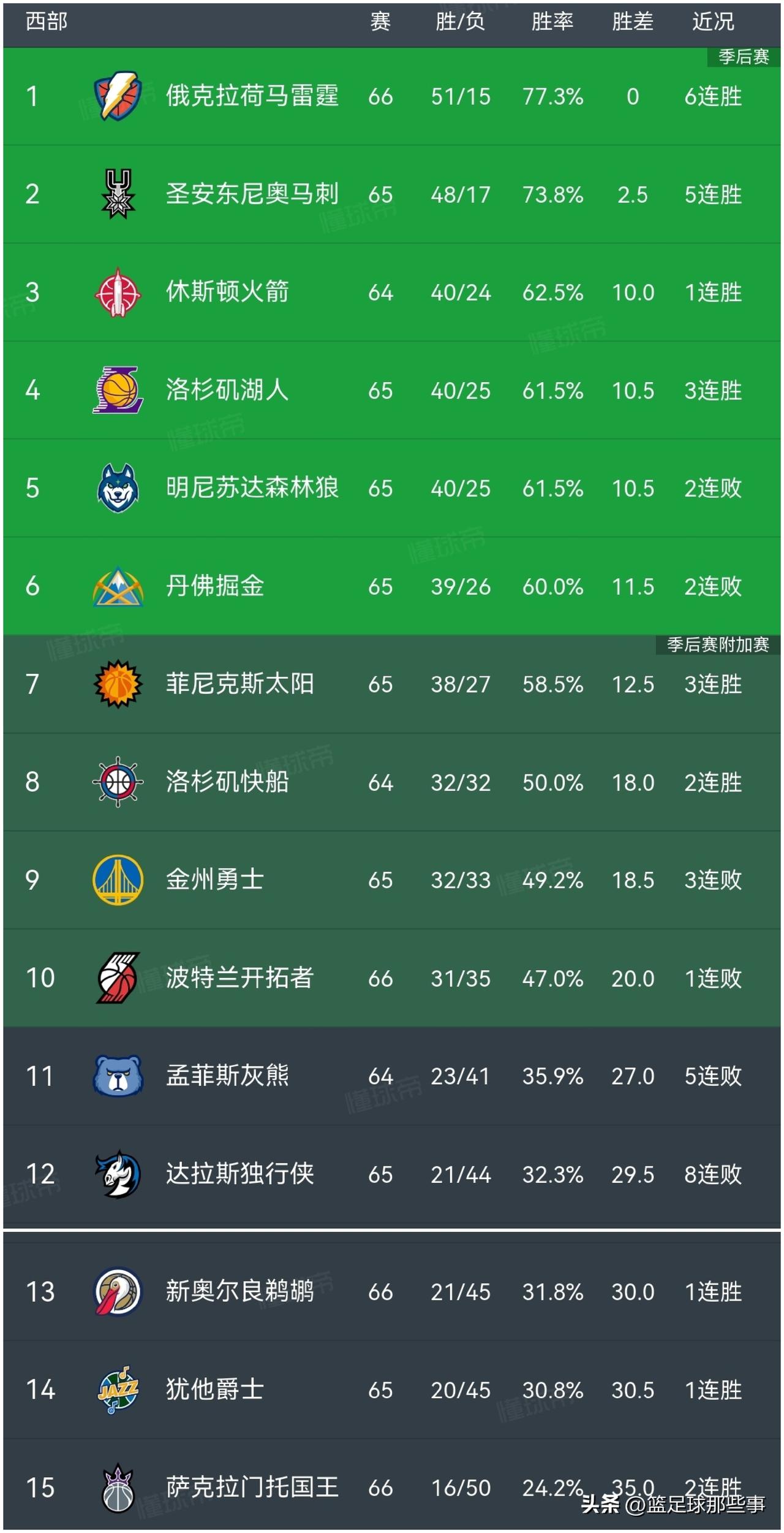 NBA西部最新积分榜：
✅湖人赛季三杀森林狼名次反超升至第4，东契奇砍下31+1