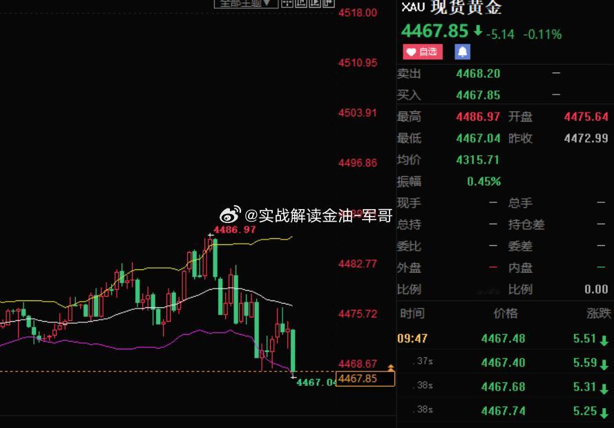 内部出早了[流汗]美元兑日元跌破156大关黄金万斯敦促美联储降息黄金分析 ​​​