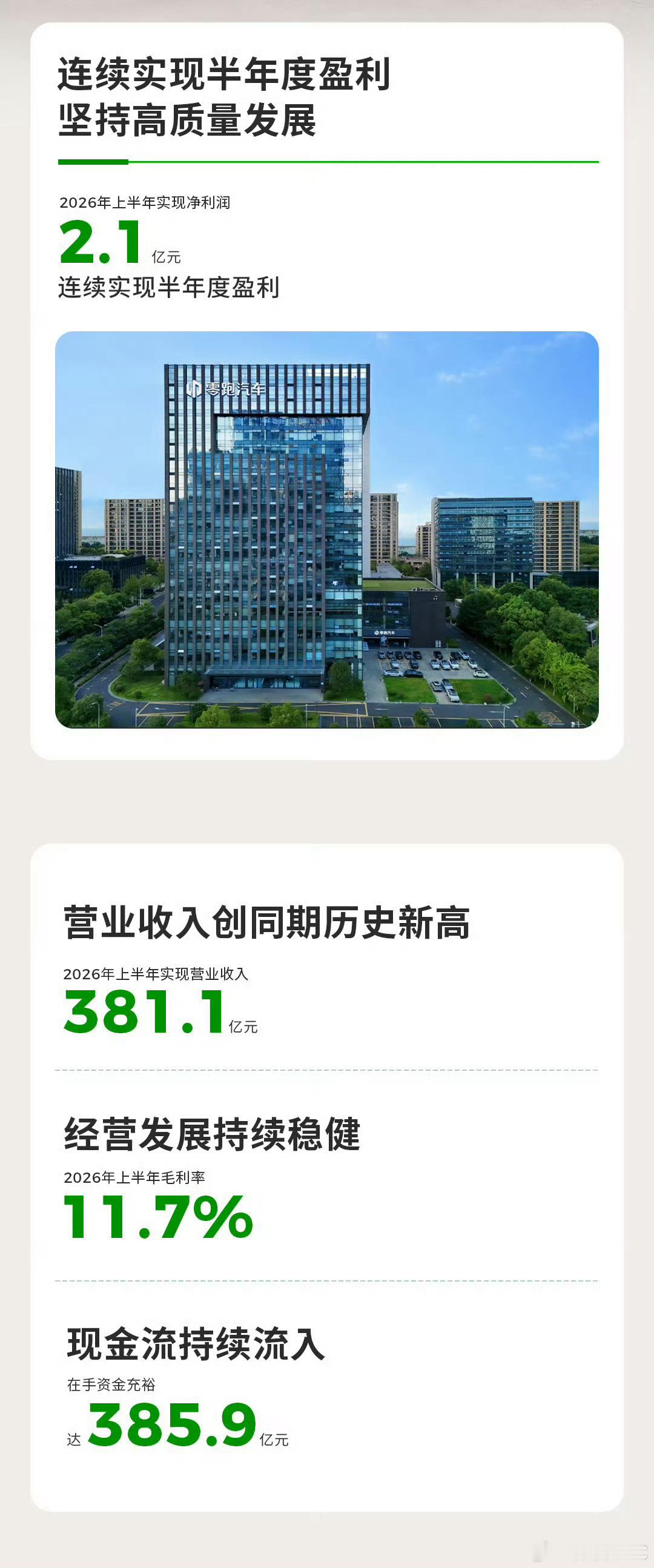 零跑上半年净利润2.08亿零跑上半年营收冲到381.07亿，看着规模很漂亮，但毛