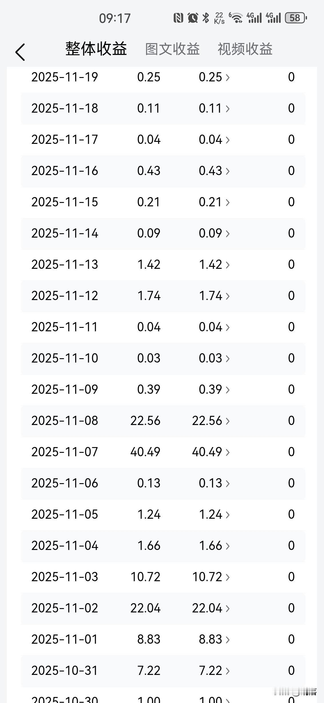 分享我这周有趣的事：
兄弟们！头条的推荐机制到底是什么样的啊？
怎么也抓不住流量