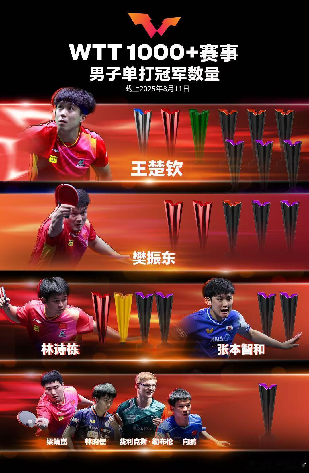 WTT1000+赛事冠军榜更新：陈幸同入榜，王楚钦、孙颖莎位列男女榜单榜首。wt