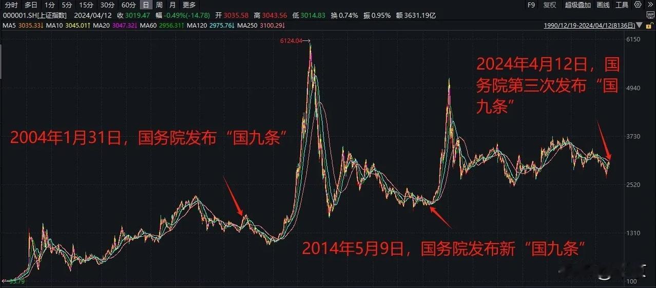 看图说话，
第三次的国九条出台，
就说不会马上涨，
是不是在准备走牛的路上吧！
