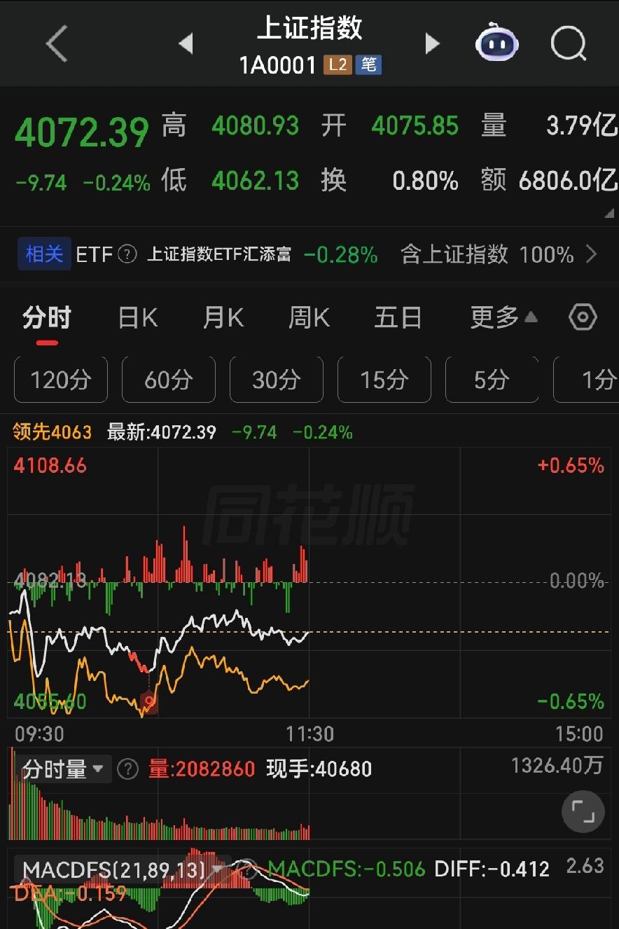 大盘突然低开！上午行情磨死人，下午到底咋个走？
 
各位朋友些，昨天大盘还雄赳赳