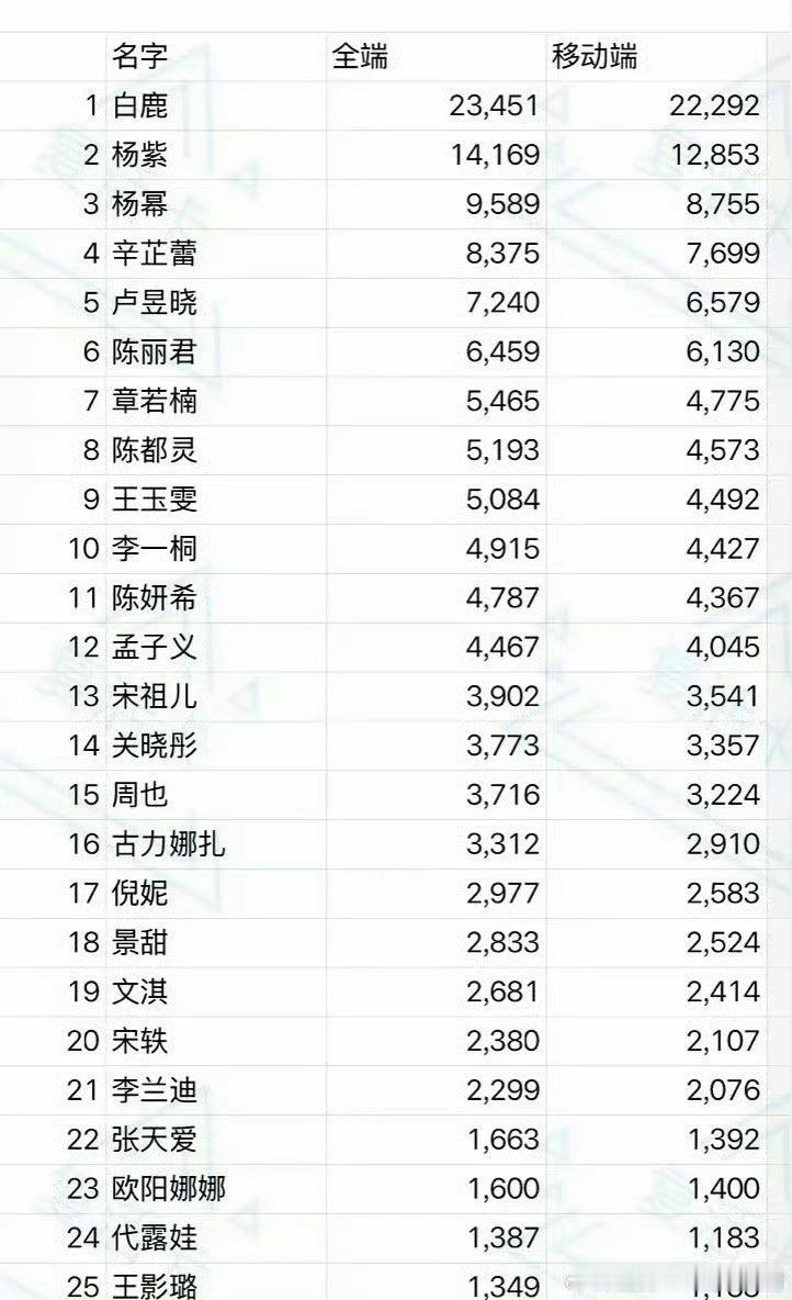 微博之夜明星微指表TOP3：肖战、杨紫、白鹿，谁更有效出圈？ 