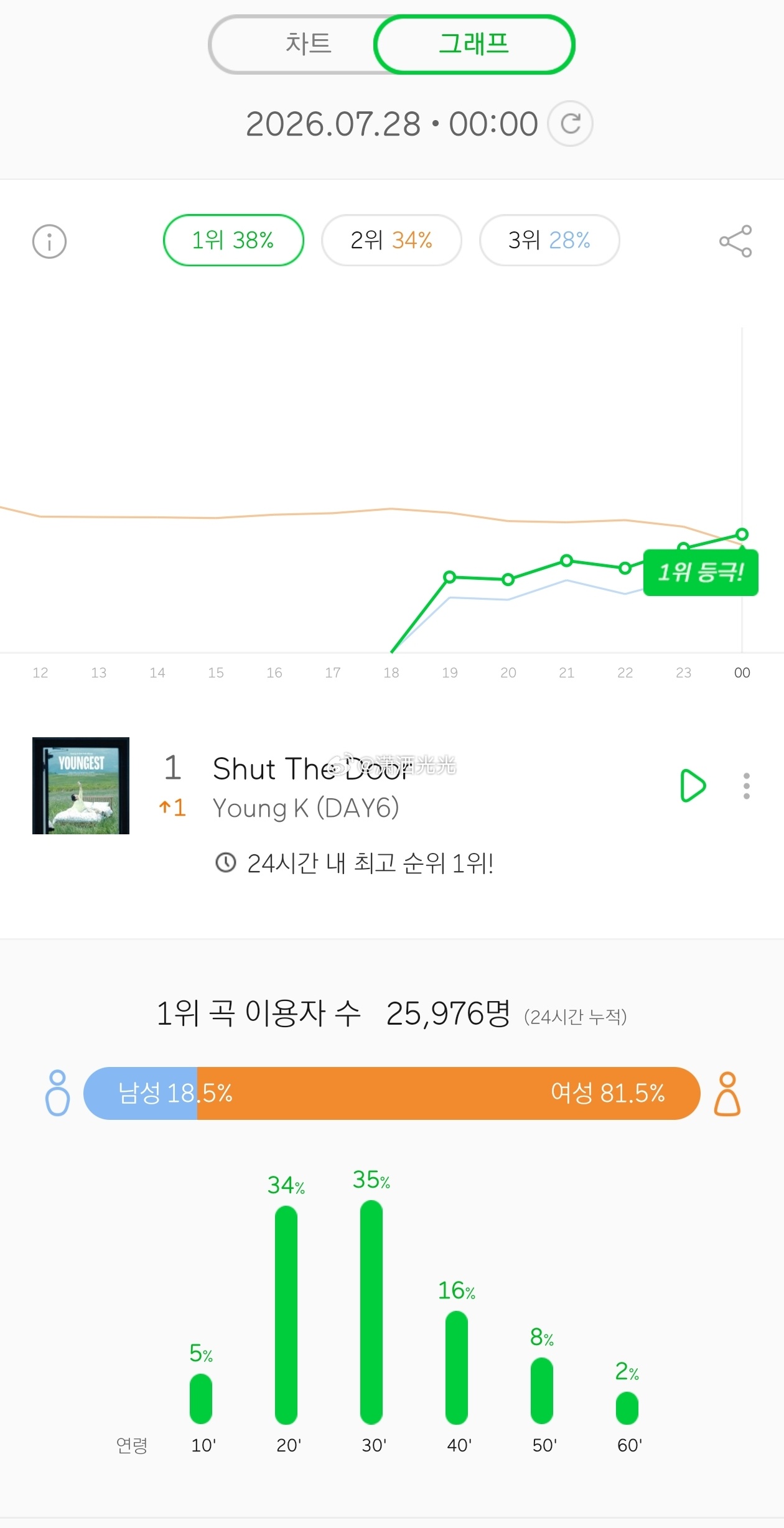 【实时播报】姜永晛 《Shut The Door》Melon实时第一gethot