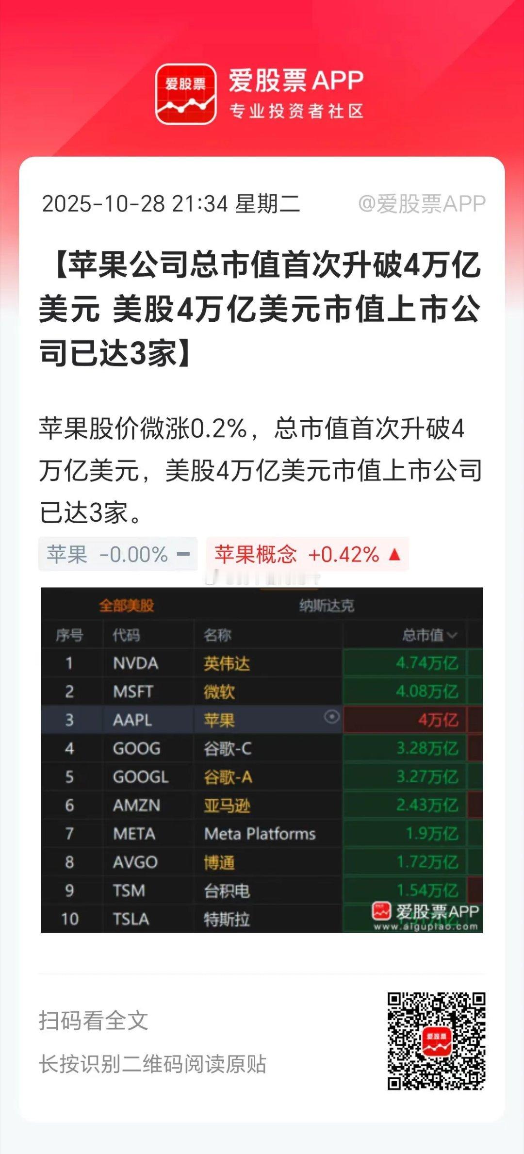 昨晚苹果市值突破4万亿美元，这是历史上第三家。全部在美股，分别是英伟达、微软、苹