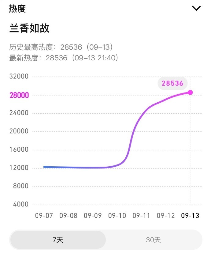 兰香如故热度破28500谭松韵刘学义兰香如故热度破28500 兰香如故热度破28