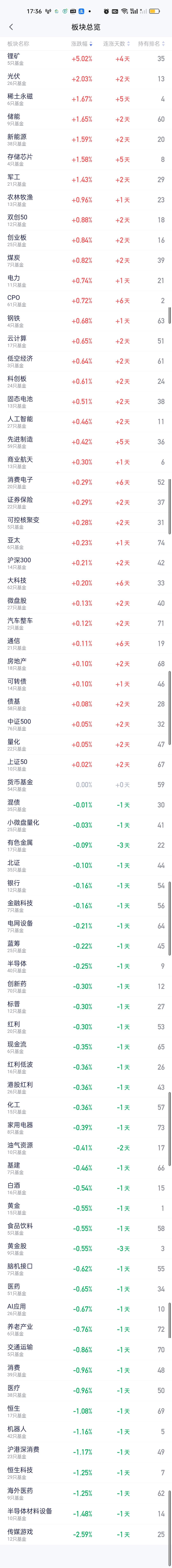 下午涨幅最大的板块还是锂矿。大涨5.02%，上午收盘只涨2.98%，但涨幅第二名