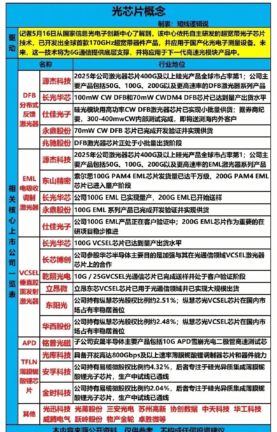 170GHz全球首款！光芯片技术突破引爆赛道，20只核心龙头全梳理！5月16日，
