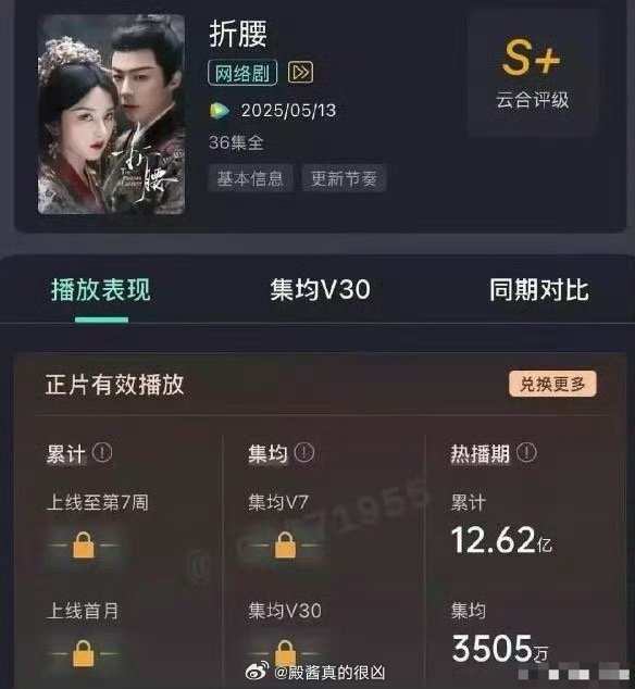 折腰云合热播集均3505万热播期最后一天挺进3500大关没有卡9 ​​​