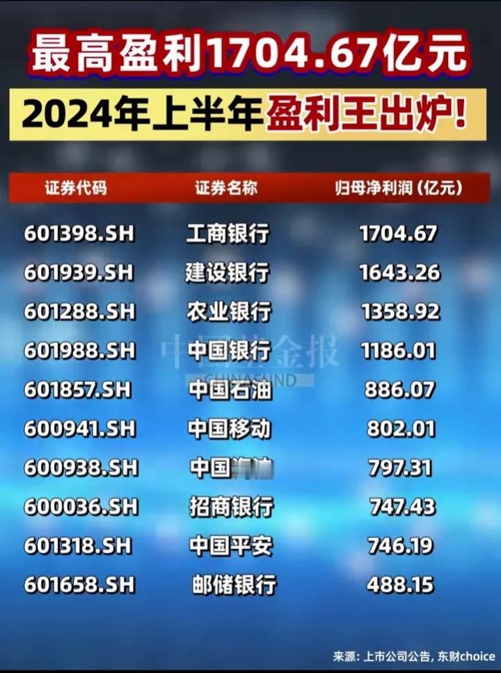 中报业绩谁才是盈利王？第一名半年净利润1700亿，平均每日净利润9.3亿！
中报