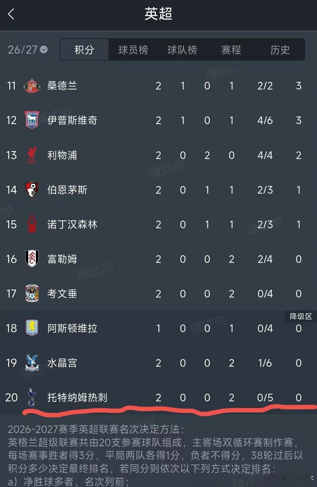 热刺今夏转会投入超3亿镑，引进大批新球员，但英超开局接连输球。TA分析，球队最大