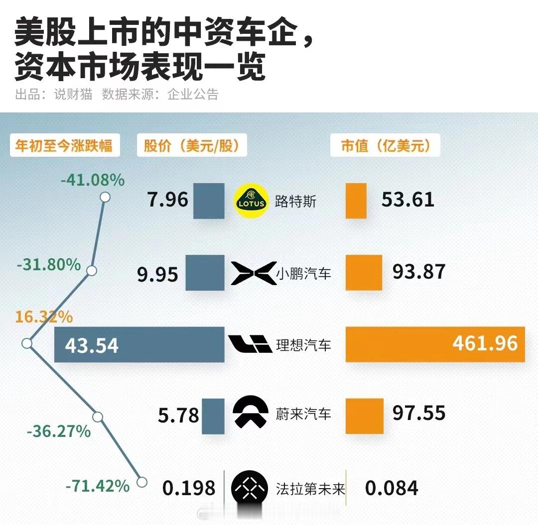 差距有点大，美股上市的中国车企市值对比！#车坛新声##大v聊车# ​​​