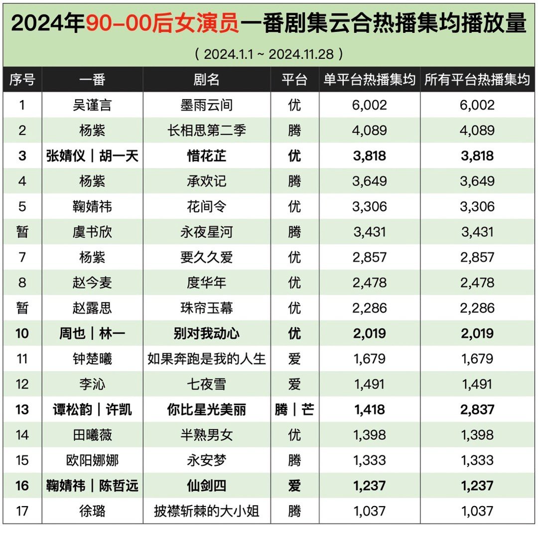 最新，2024年90-00后女演员一番剧云合热播集均播放量前五：吴谨言、杨紫、张